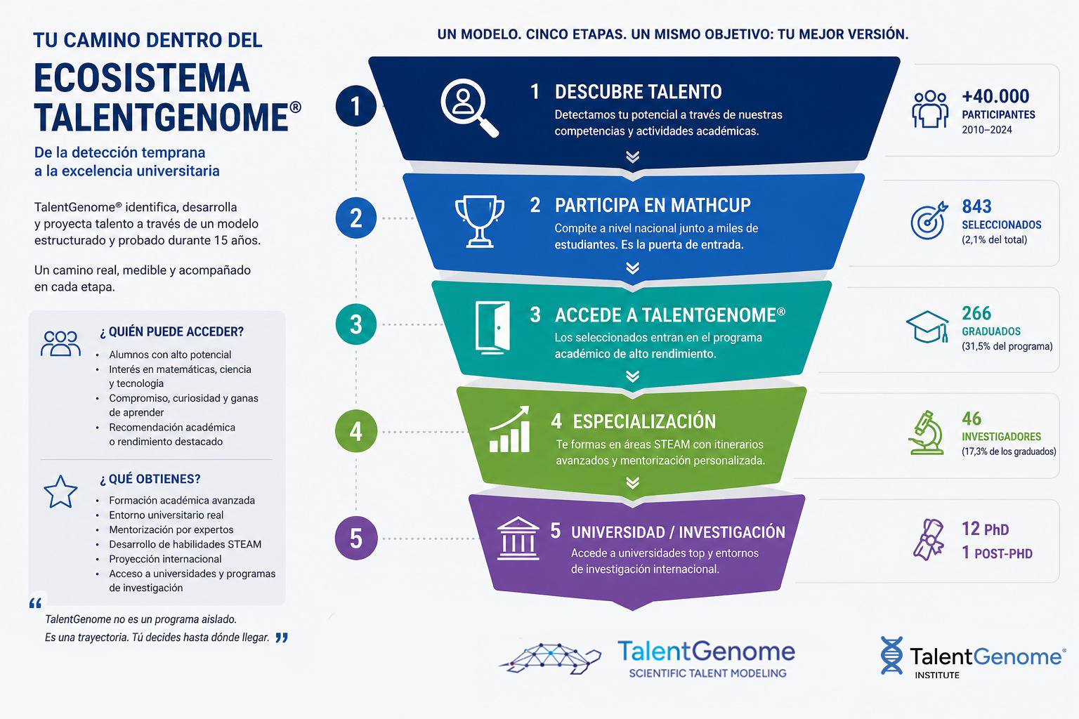 Home tu camino dentro del ecosistema talentgenome